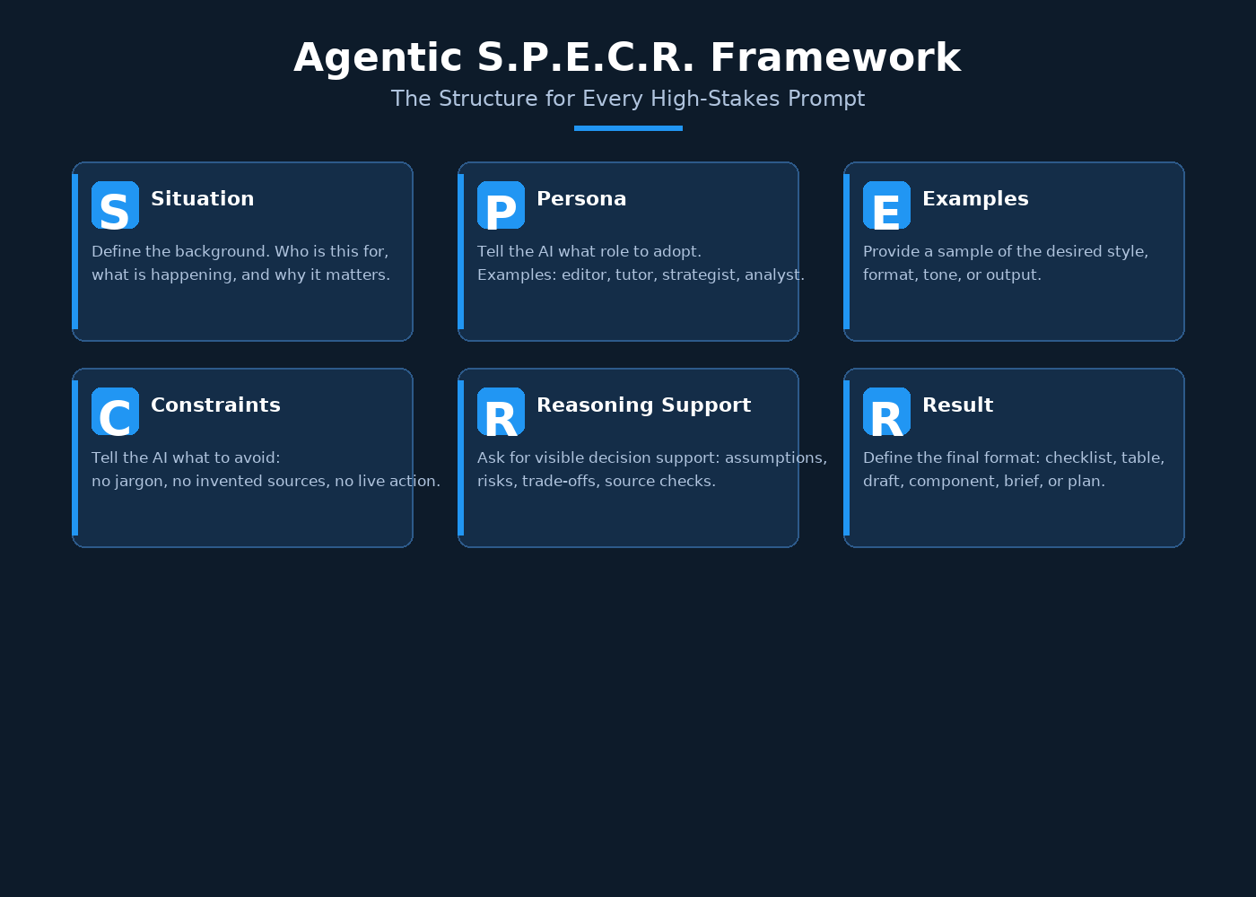 Zero-to-Asset Operating Map