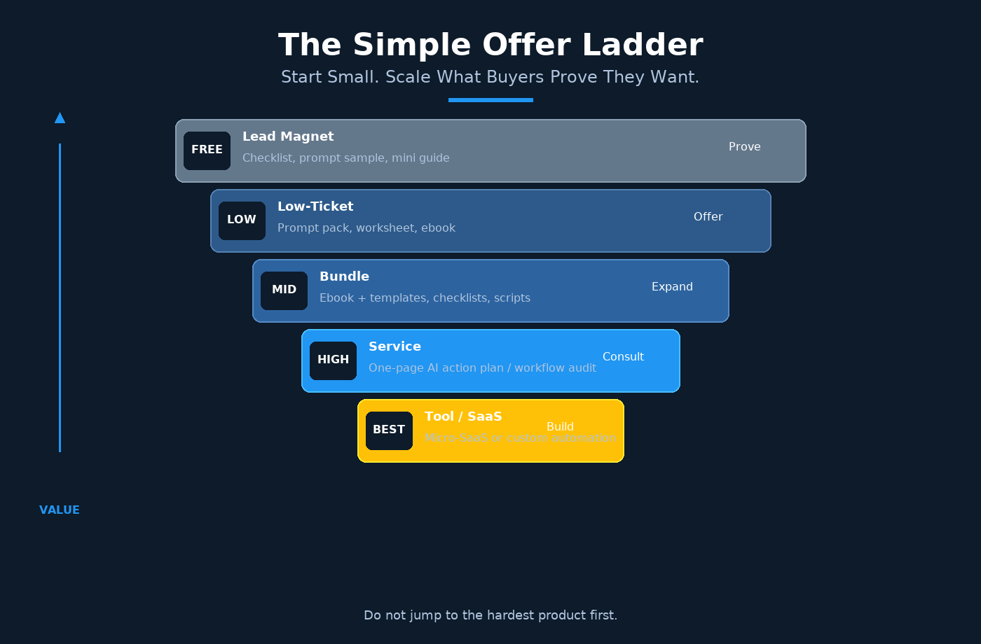 RAG and Source-First Truth Pipeline